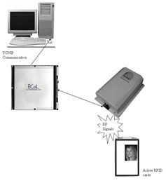 Architecture of RFID based Employee Tracking Solution